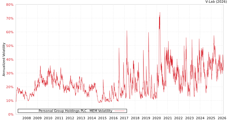 graph of Personal Group Holdings PLC MEM