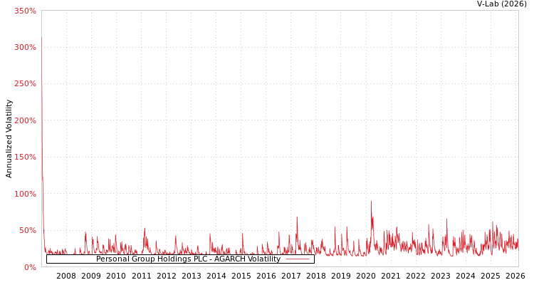 graph of Personal Group Holdings PLC AGARCH