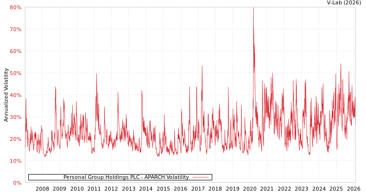 graph of Personal Group Holdings PLC APARCH