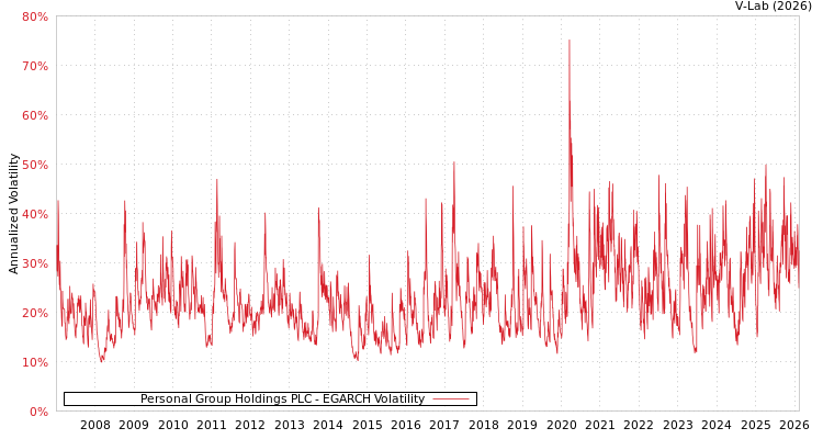 graph of Personal Group Holdings PLC EGARCH
