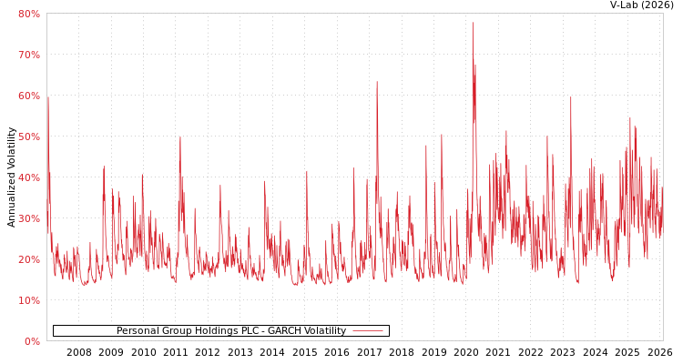graph of Personal Group Holdings PLC GARCH