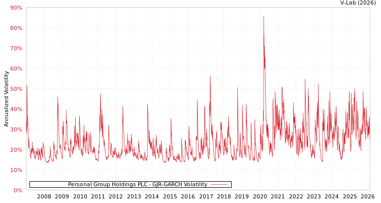 graph of Personal Group Holdings PLC GJR-GARCH