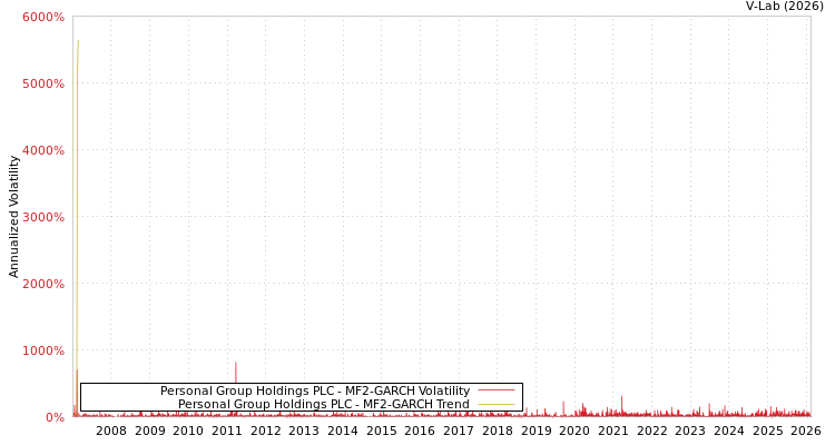 graph of Personal Group Holdings PLC MF2-GARCH
