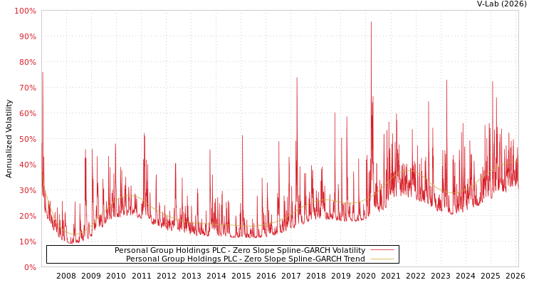 graph of Personal Group Holdings PLC S0GARCH