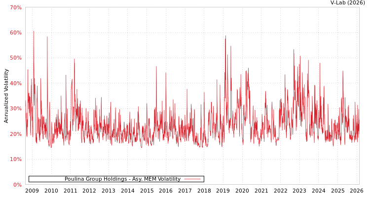 graph of Poulina Group Holdings AMEM