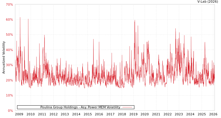 graph of Poulina Group Holdings APMEM