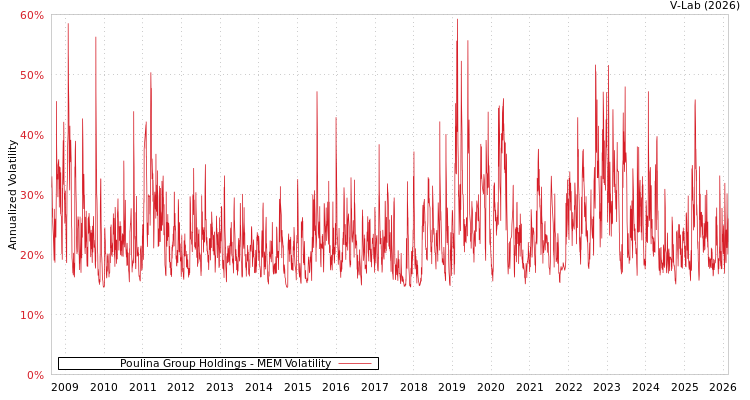 graph of Poulina Group Holdings MEM