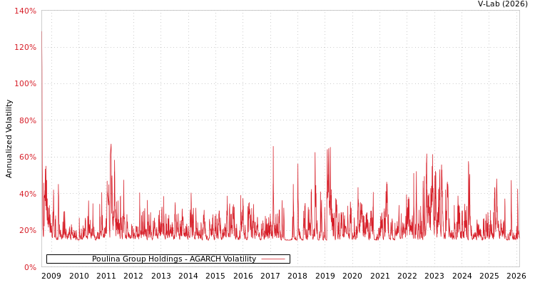graph of Poulina Group Holdings AGARCH