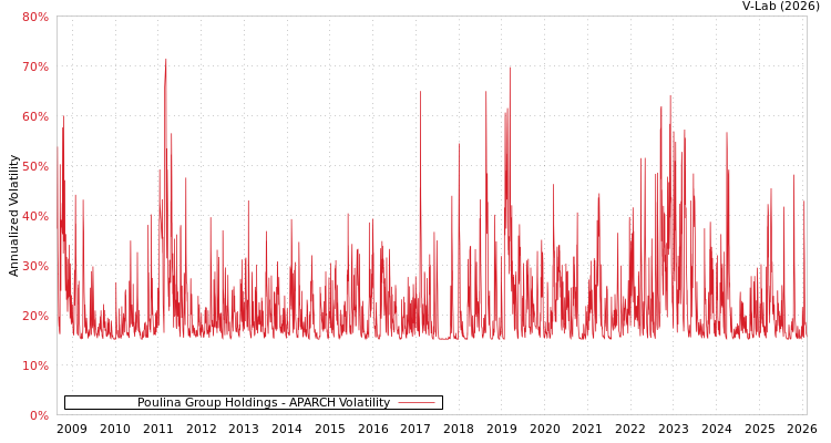 graph of Poulina Group Holdings APARCH