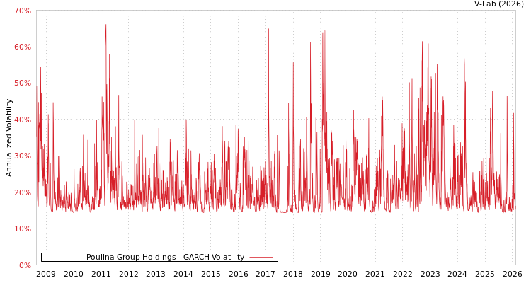 graph of Poulina Group Holdings GARCH