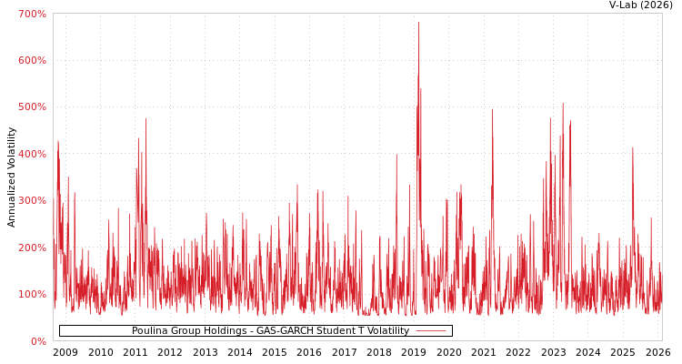 graph of Poulina Group Holdings GAS-GARCH-T