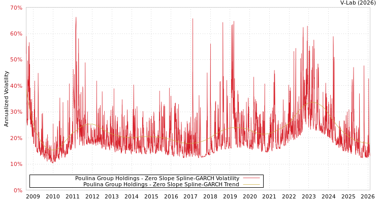 graph of Poulina Group Holdings S0GARCH