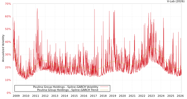 graph of Poulina Group Holdings SGARCH