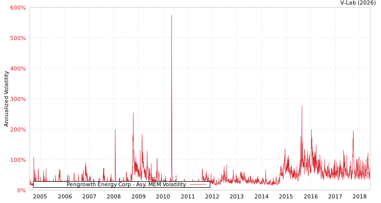 graph of Pengrowth Energy Corp AMEM