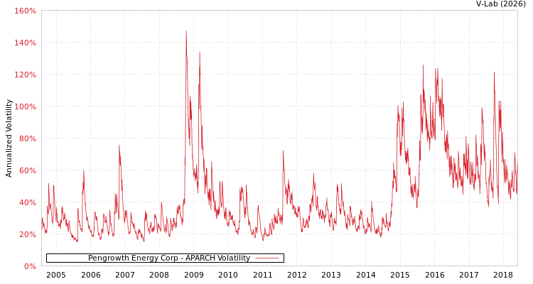 graph of Pengrowth Energy Corp APARCH