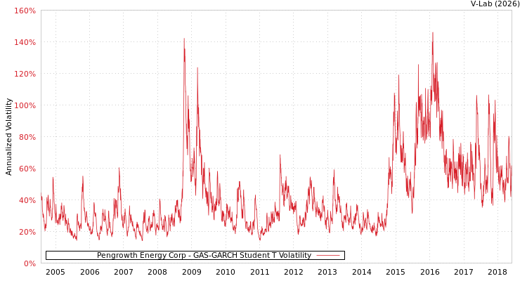 graph of Pengrowth Energy Corp GAS-GARCH-T