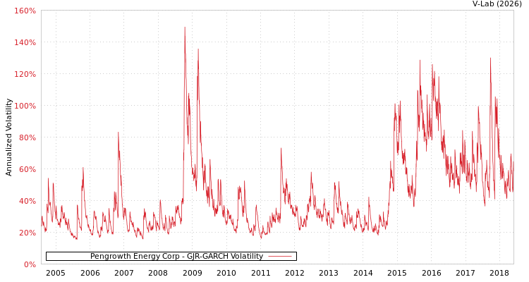 graph of Pengrowth Energy Corp GJR-GARCH