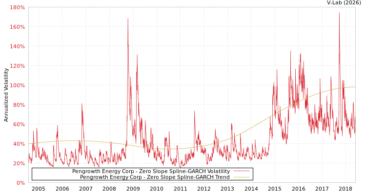 graph of Pengrowth Energy Corp S0GARCH
