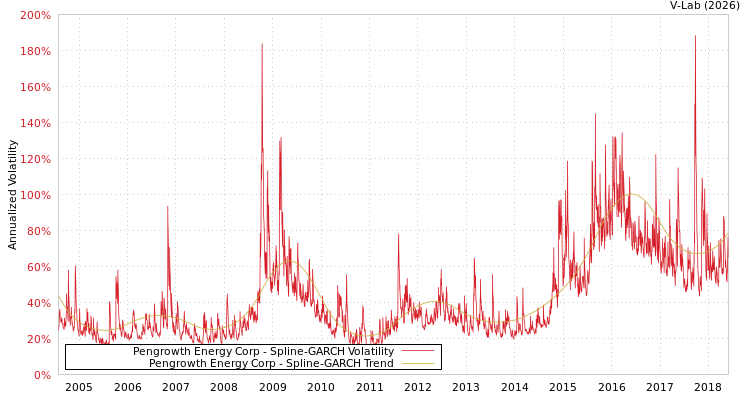 graph of Pengrowth Energy Corp SGARCH
