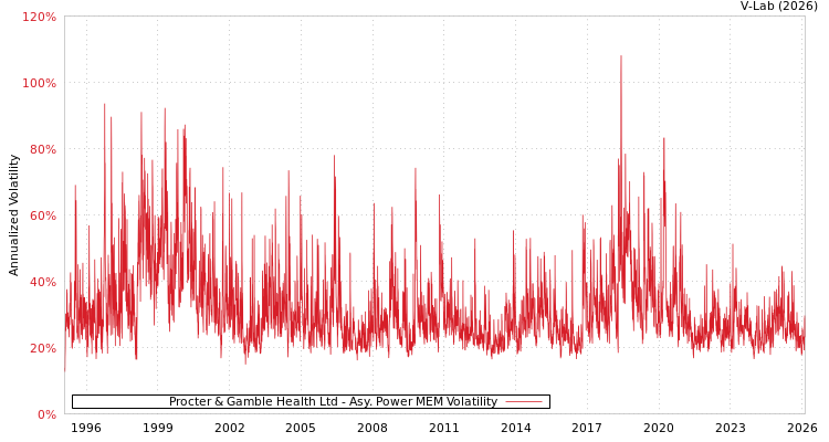 graph of Procter & Gamble Health Ltd APMEM