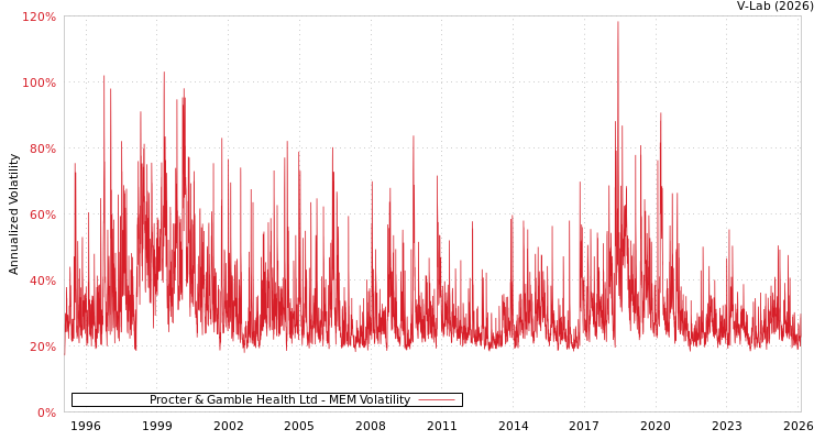 graph of Procter & Gamble Health Ltd MEM