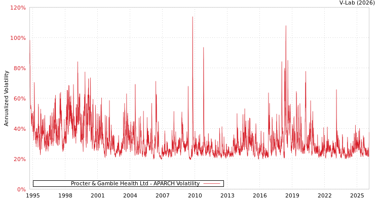 graph of Procter & Gamble Health Ltd APARCH