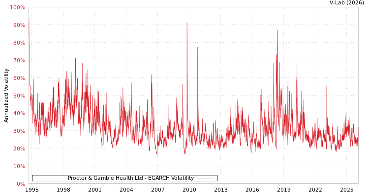 graph of Procter & Gamble Health Ltd EGARCH