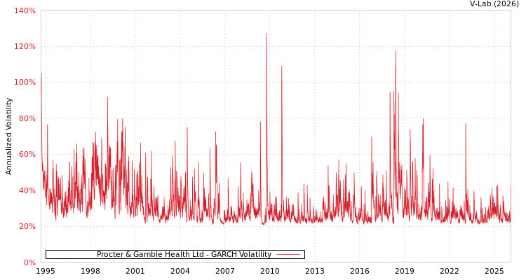 graph of Procter & Gamble Health Ltd GARCH