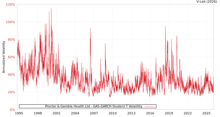 graph of Procter & Gamble Health Ltd GAS-GARCH-T