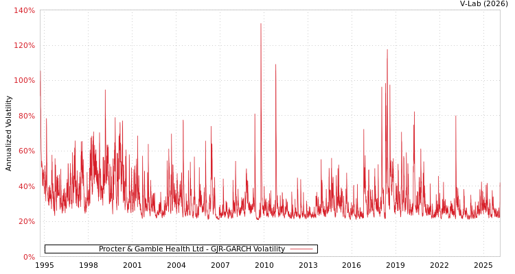 graph of Procter & Gamble Health Ltd GJR-GARCH