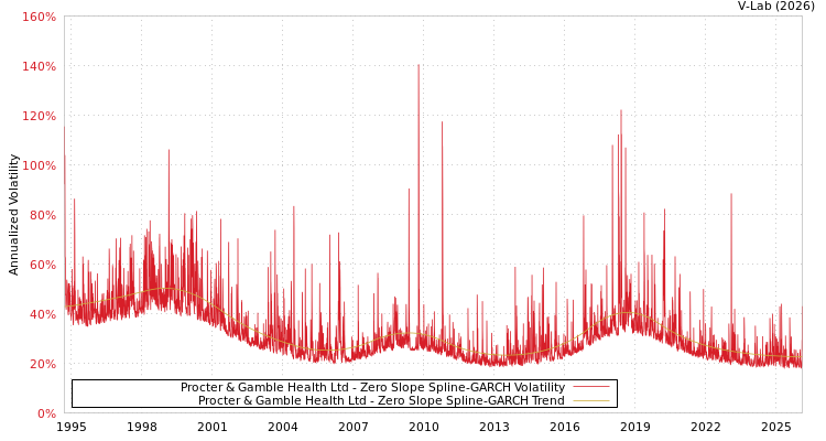 graph of Procter & Gamble Health Ltd S0GARCH
