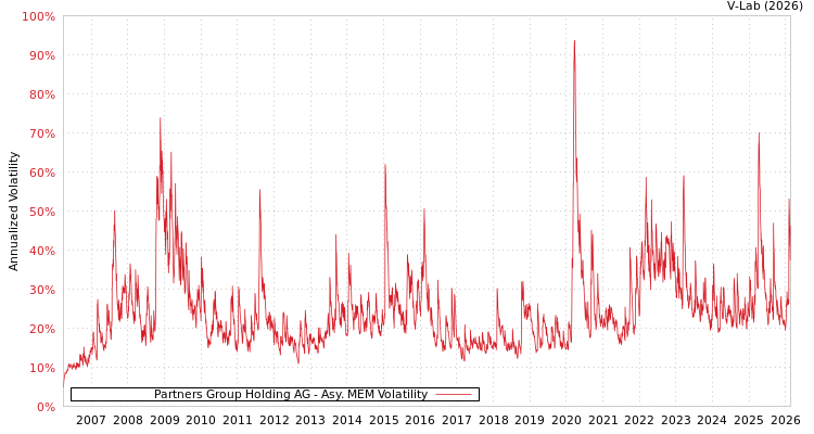 graph of Partners Group Holding AG AMEM