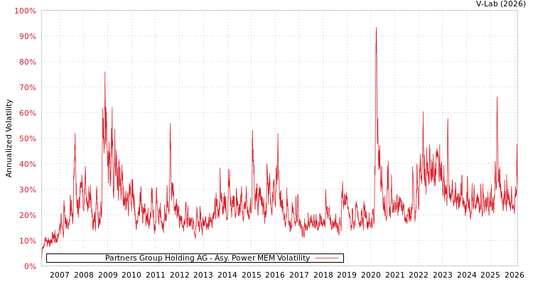 graph of Partners Group Holding AG APMEM