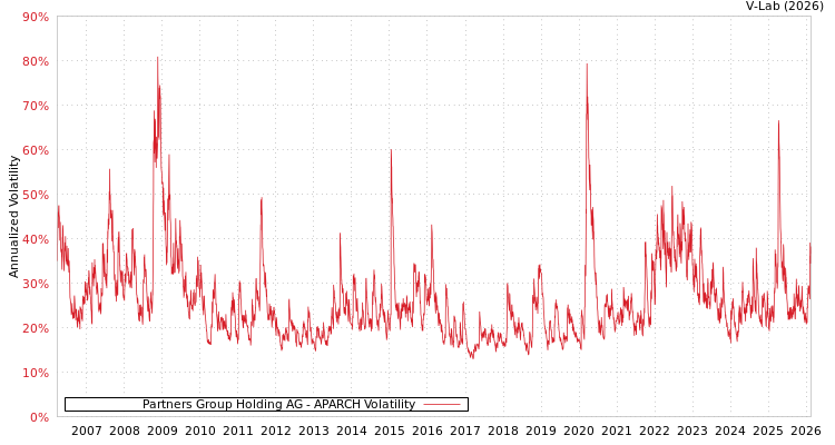 graph of Partners Group Holding AG APARCH
