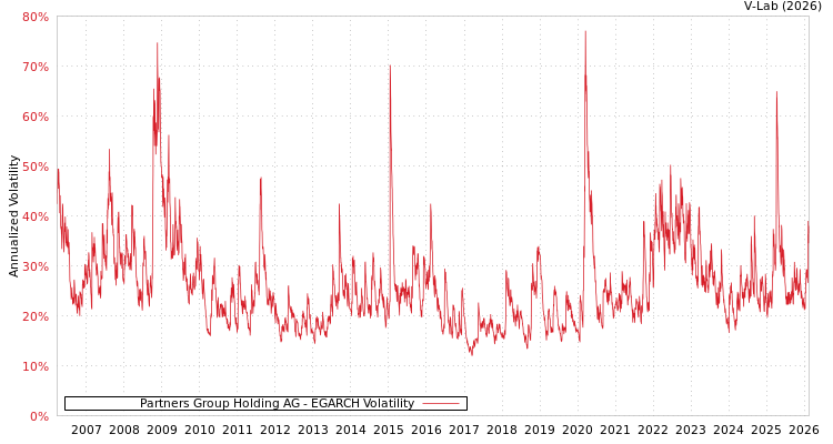 graph of Partners Group Holding AG EGARCH