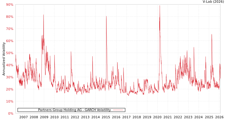 graph of Partners Group Holding AG GARCH