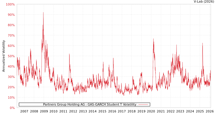 graph of Partners Group Holding AG GAS-GARCH-T