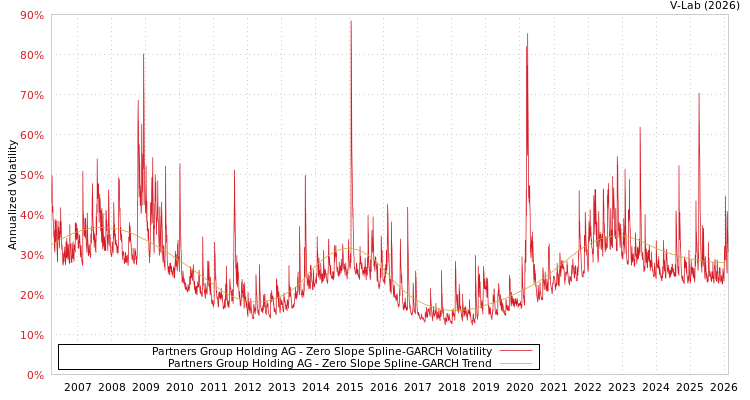 graph of Partners Group Holding AG S0GARCH