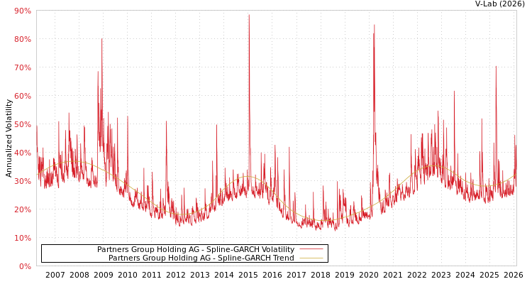 graph of Partners Group Holding AG SGARCH