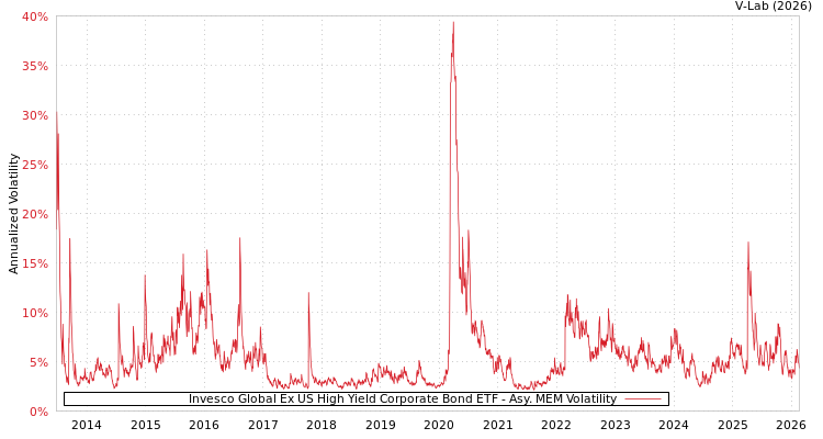graph of Invesco Global Ex US High Yield Corporate Bond ETF AMEM