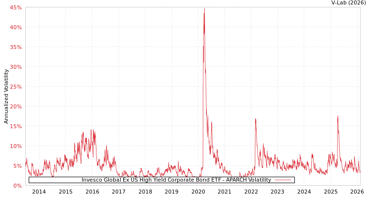 graph of Invesco Global Ex US High Yield Corporate Bond ETF APARCH