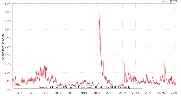 graph of Invesco Global Ex US High Yield Corporate Bond ETF GARCH
