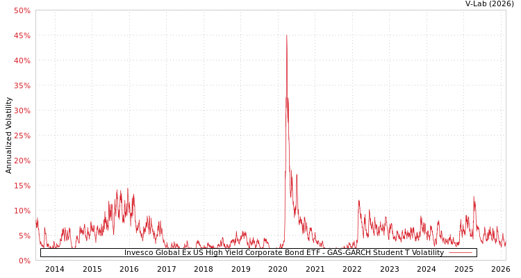 graph of Invesco Global Ex US High Yield Corporate Bond ETF GAS-GARCH-T