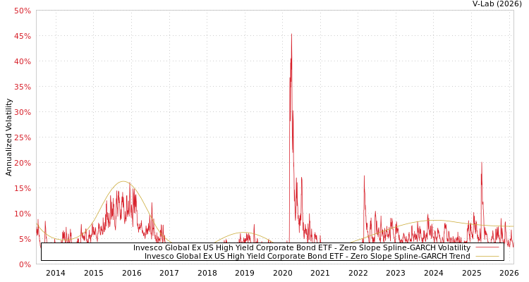 graph of Invesco Global Ex US High Yield Corporate Bond ETF S0GARCH