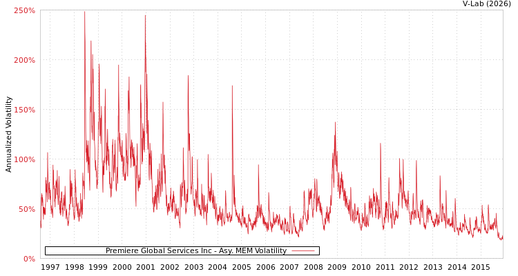 graph of Premiere Global Services Inc AMEM