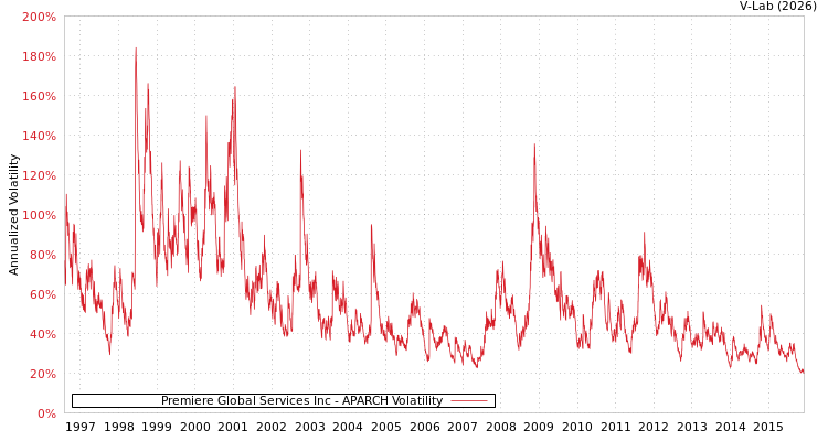graph of Premiere Global Services Inc APARCH