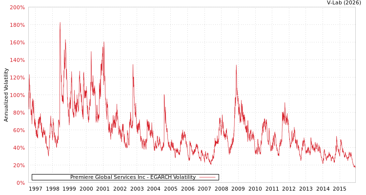 graph of Premiere Global Services Inc EGARCH