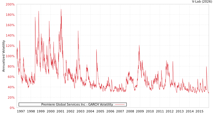 graph of Premiere Global Services Inc GARCH