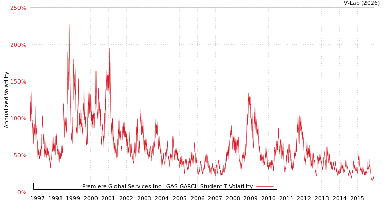 graph of Premiere Global Services Inc GAS-GARCH-T
