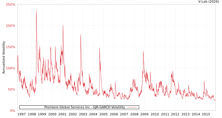 graph of Premiere Global Services Inc GJR-GARCH